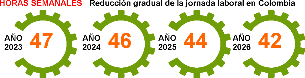 Reduccion jornada laboral en Colombia